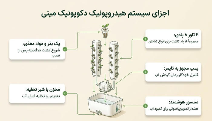اقلام همراه دکوپونیک مینی