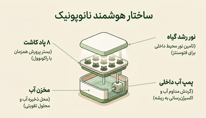 اقلام همراه نانوپونیک