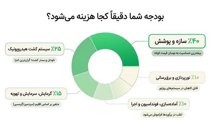 هزینه ساخت گلخانه هیدروپونیک